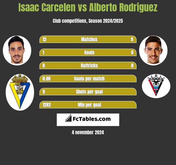 Isaac Carcelen vs Alberto Rodriguez h2h player stats