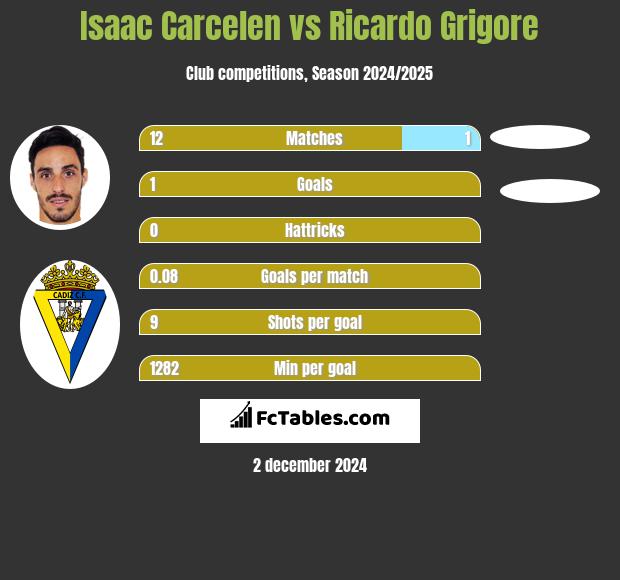 Isaac Carcelen vs Ricardo Grigore h2h player stats