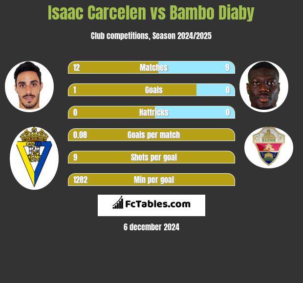 Isaac Carcelen vs Bambo Diaby h2h player stats