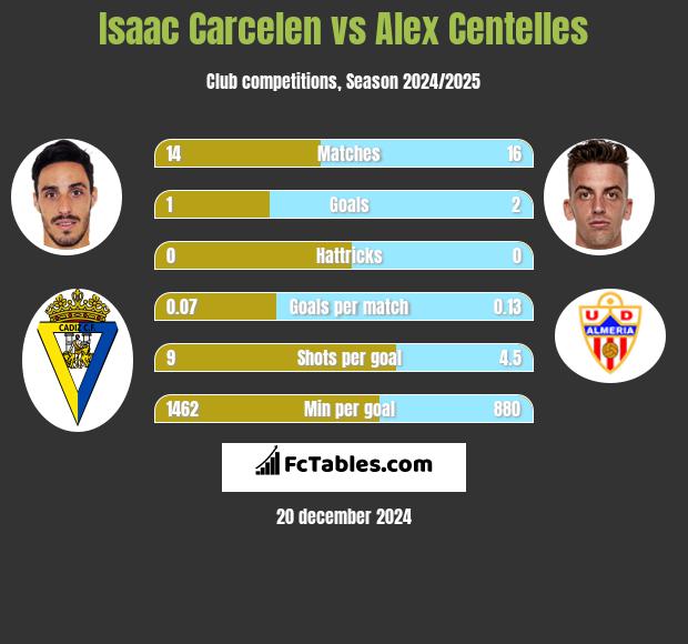 Isaac Carcelen vs Alex Centelles h2h player stats