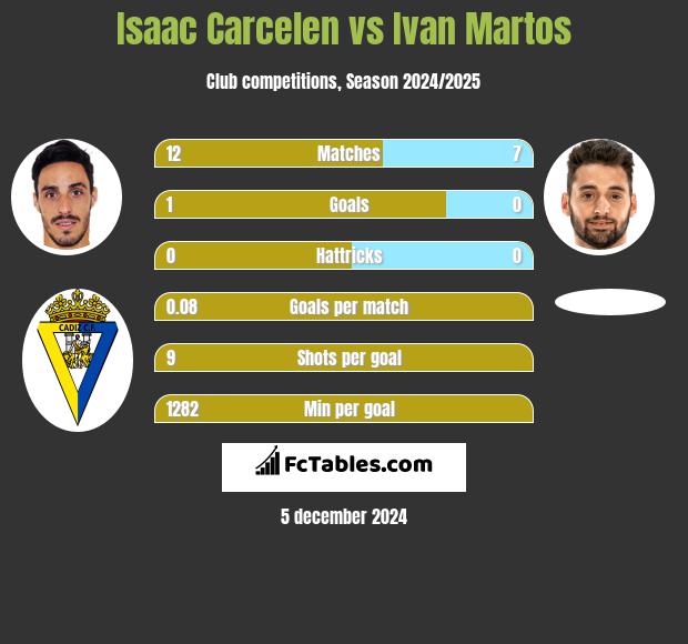 Isaac Carcelen vs Ivan Martos h2h player stats