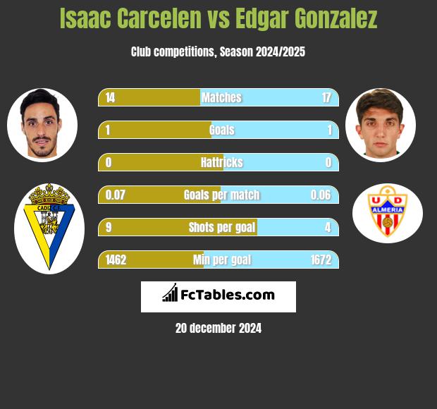 Isaac Carcelen vs Edgar Gonzalez h2h player stats