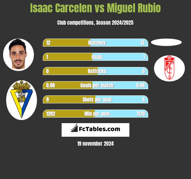 Isaac Carcelen vs Miguel Rubio h2h player stats