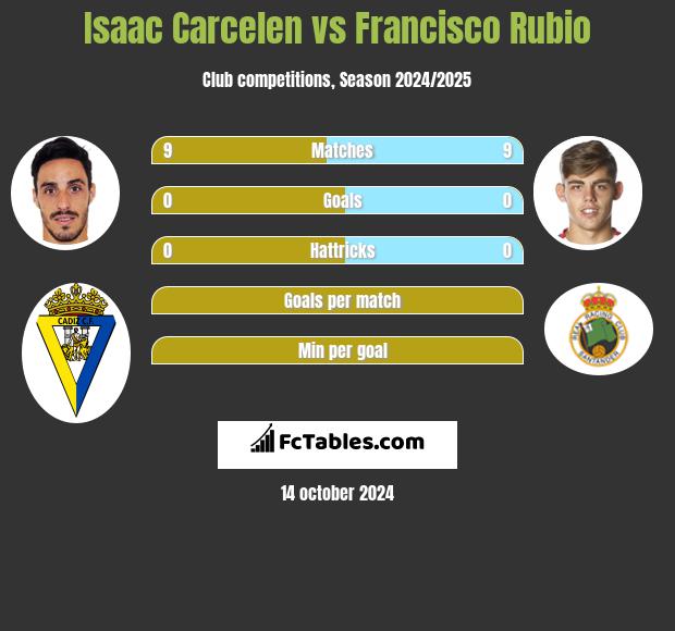 Isaac Carcelen vs Francisco Rubio h2h player stats