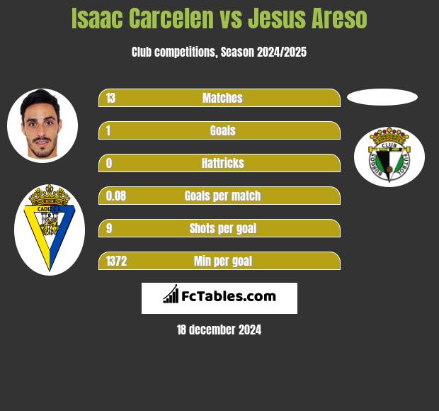 Isaac Carcelen vs Jesus Areso h2h player stats