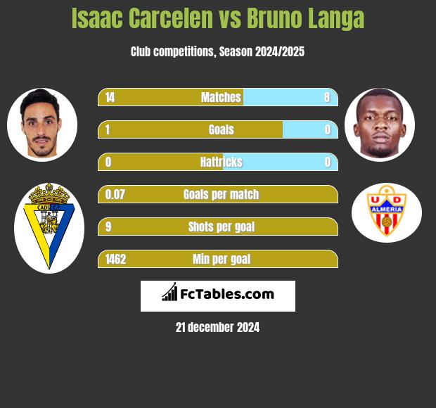 Isaac Carcelen vs Bruno Langa h2h player stats