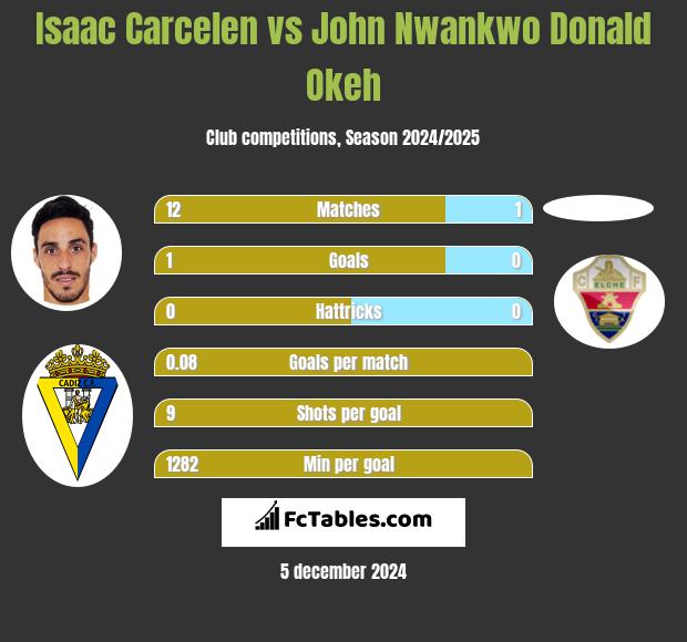 Isaac Carcelen vs John Nwankwo Donald Okeh h2h player stats