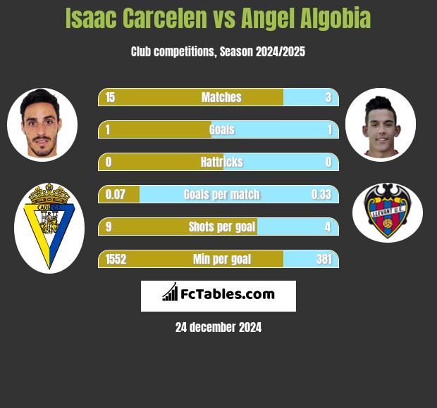 Isaac Carcelen vs Angel Algobia h2h player stats