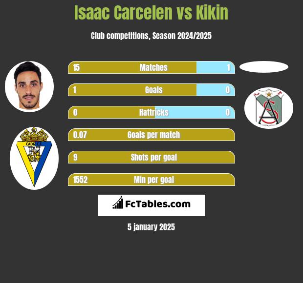 Isaac Carcelen vs Kikin h2h player stats