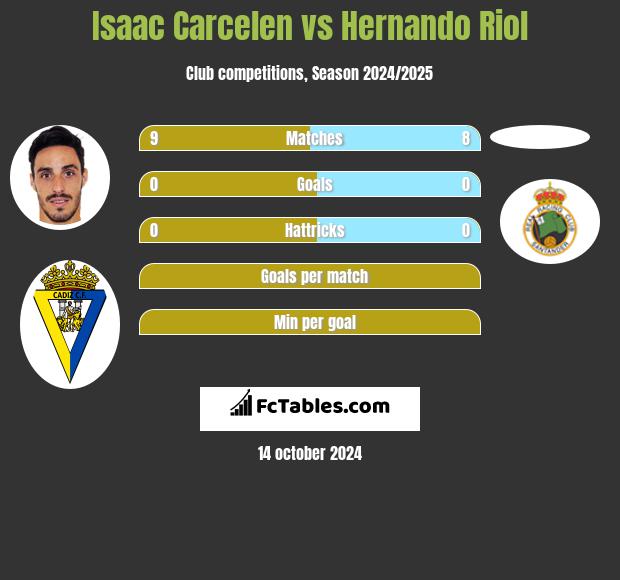 Isaac Carcelen vs Hernando Riol h2h player stats