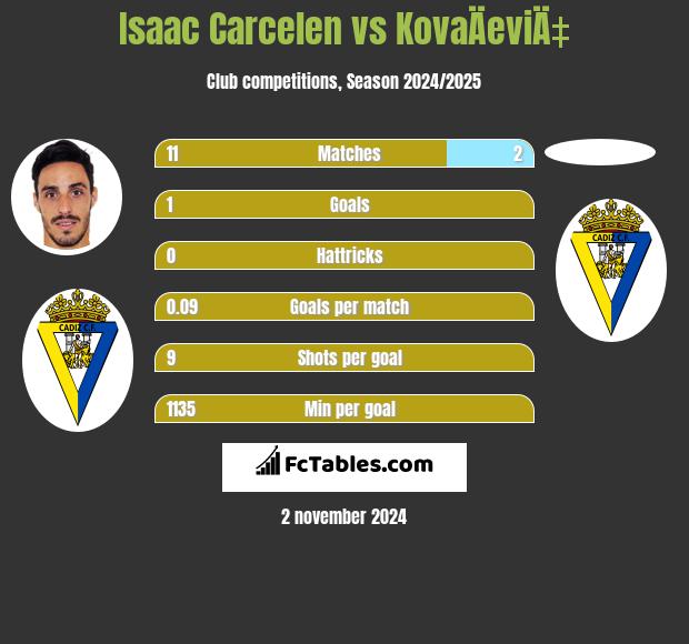 Isaac Carcelen vs KovaÄeviÄ‡ h2h player stats