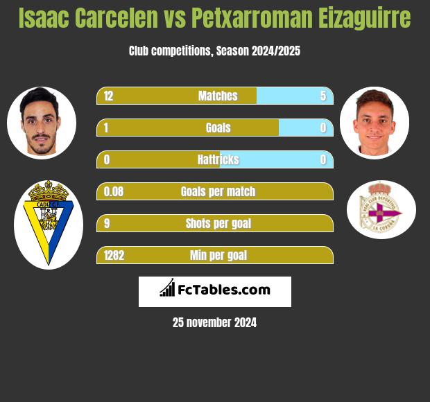 Isaac Carcelen vs Petxarroman Eizaguirre h2h player stats