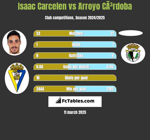 Isaac Carcelen vs Arroyo CÃ³rdoba h2h player stats