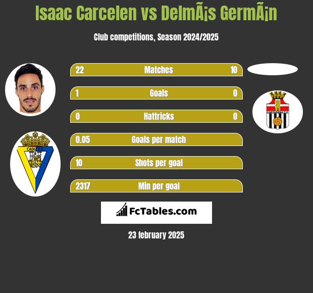 Isaac Carcelen vs DelmÃ¡s GermÃ¡n h2h player stats