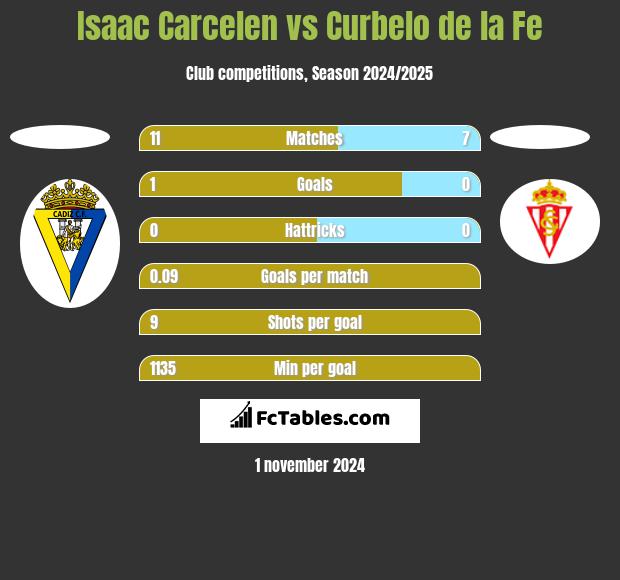 Isaac Carcelen vs Curbelo de la Fe h2h player stats