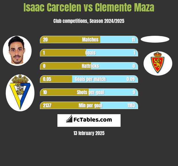 Isaac Carcelen vs Clemente Maza h2h player stats