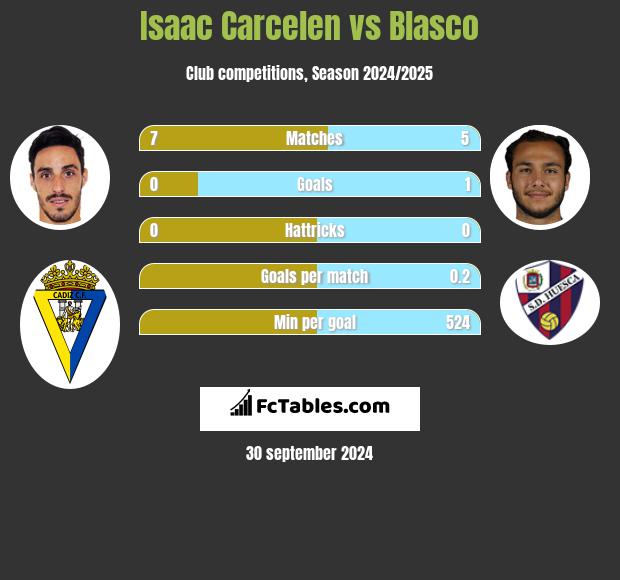 Isaac Carcelen vs Blasco h2h player stats