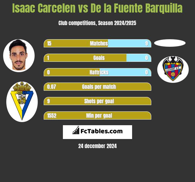 Isaac Carcelen vs De la Fuente Barquilla h2h player stats