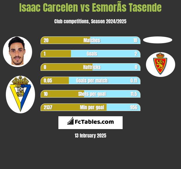 Isaac Carcelen vs EsmorÃ­s Tasende h2h player stats