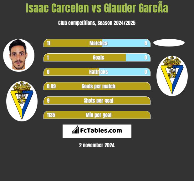 Isaac Carcelen vs Glauder GarcÃ­a h2h player stats