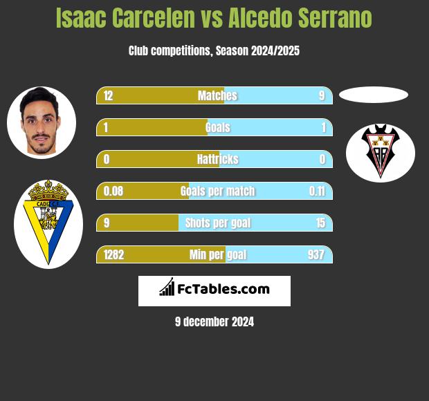 Isaac Carcelen vs Alcedo Serrano h2h player stats