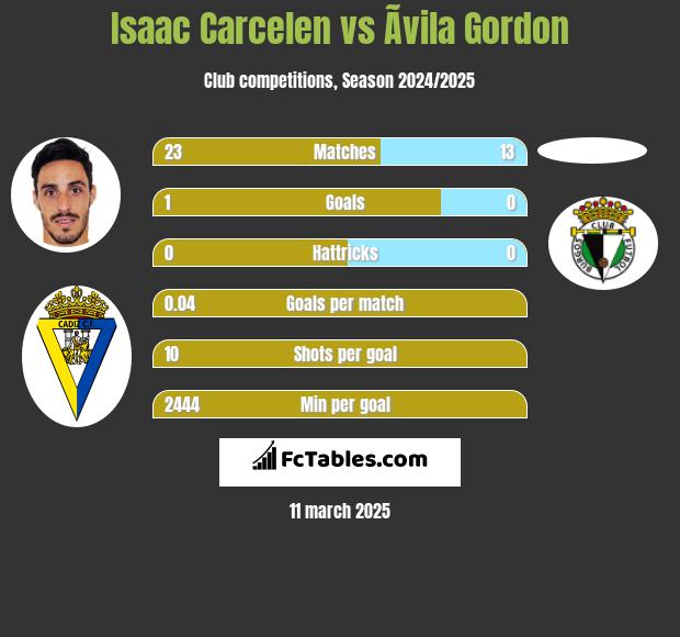 Isaac Carcelen vs Ãvila Gordon h2h player stats