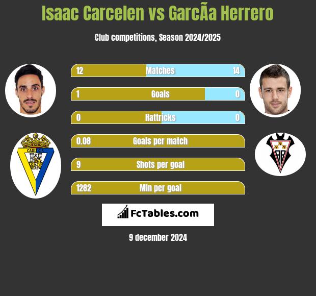 Isaac Carcelen vs GarcÃ­a Herrero h2h player stats