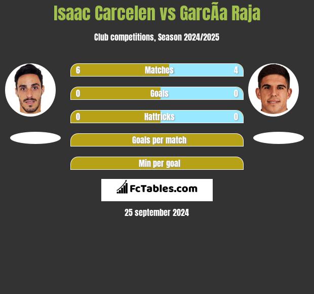 Isaac Carcelen vs GarcÃ­a Raja h2h player stats