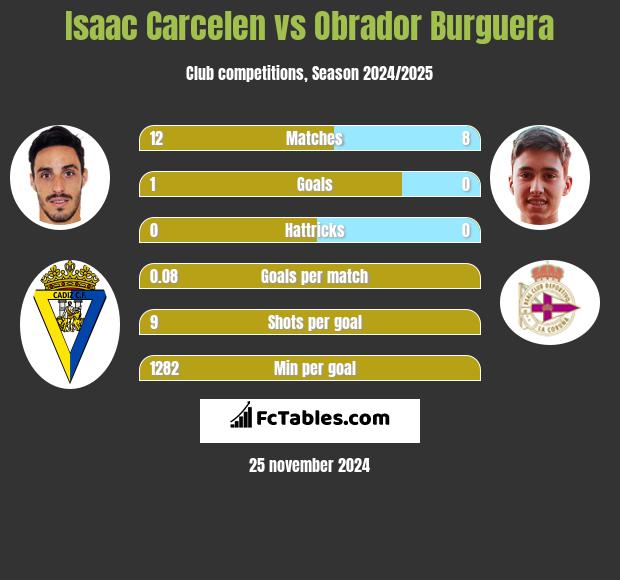 Isaac Carcelen vs Obrador Burguera h2h player stats