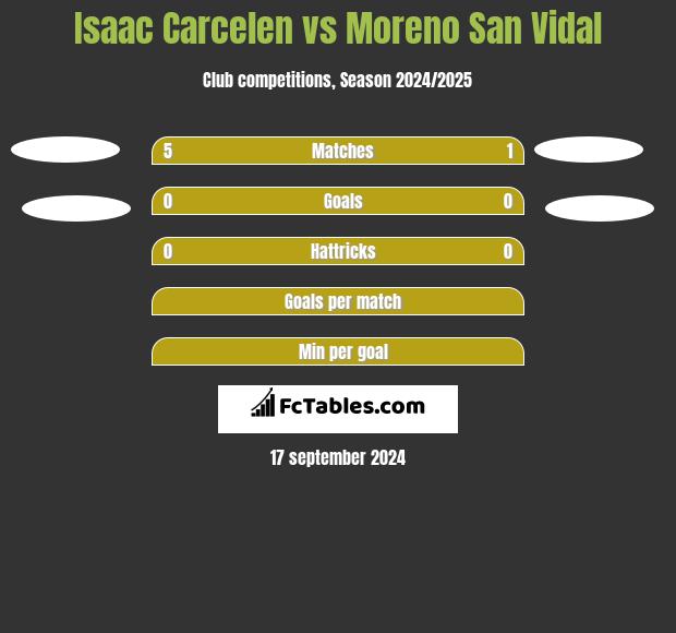 Isaac Carcelen vs Moreno San Vidal h2h player stats