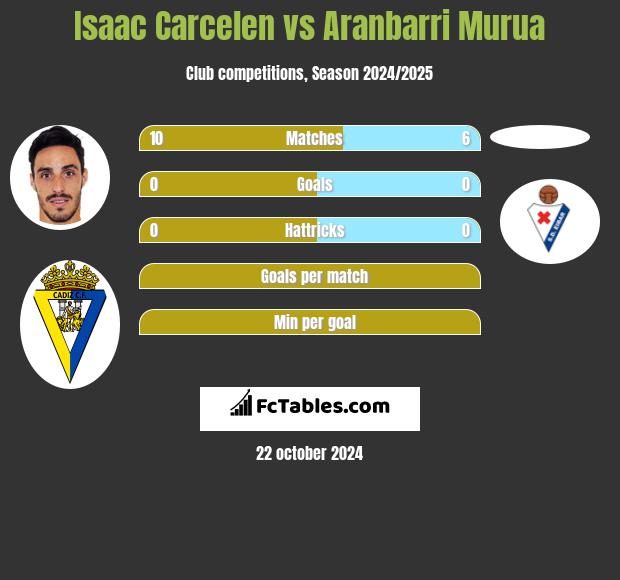 Isaac Carcelen vs Aranbarri Murua h2h player stats