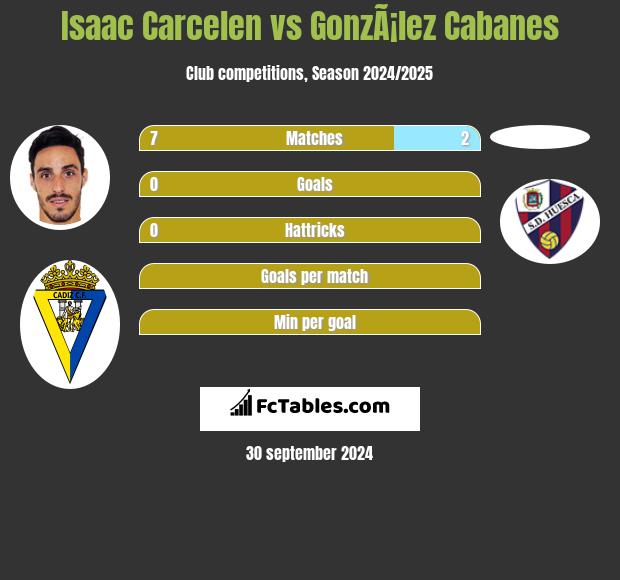 Isaac Carcelen vs GonzÃ¡lez Cabanes h2h player stats