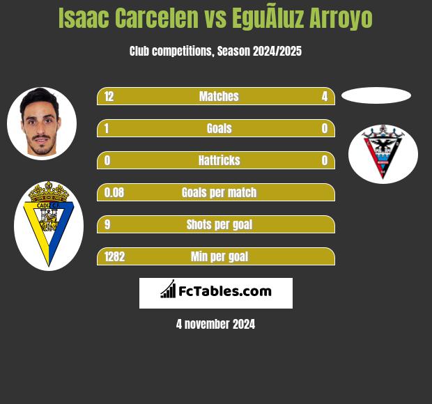 Isaac Carcelen vs EguÃ­luz Arroyo h2h player stats