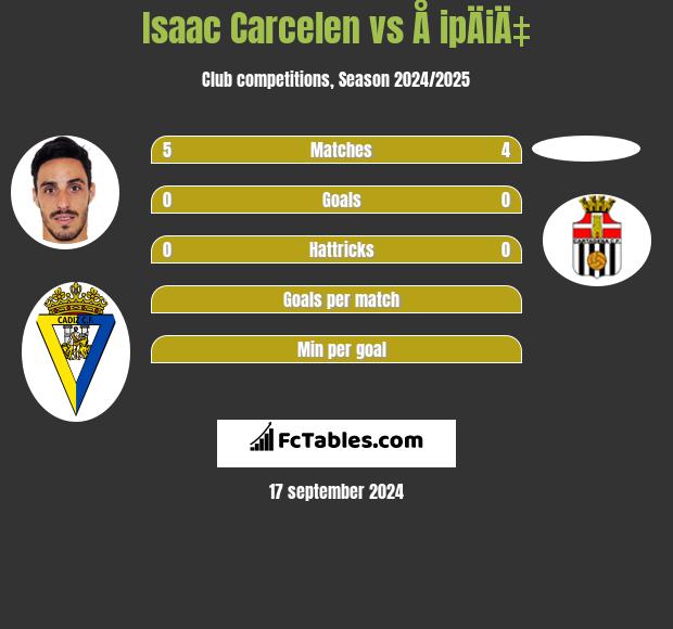 Isaac Carcelen vs Å ipÄiÄ‡ h2h player stats