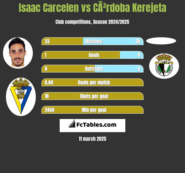 Isaac Carcelen vs CÃ³rdoba Kerejeta h2h player stats