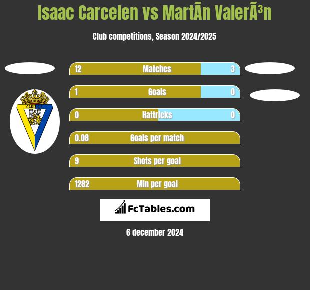 Isaac Carcelen vs MartÃ­n ValerÃ³n h2h player stats