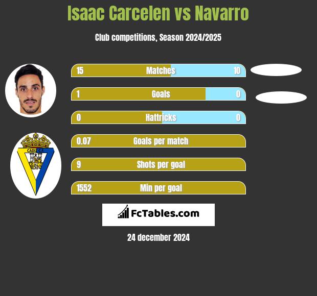 Isaac Carcelen vs Navarro h2h player stats