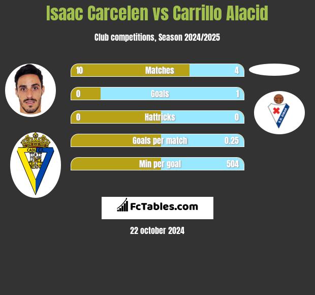 Isaac Carcelen vs Carrillo Alacid h2h player stats