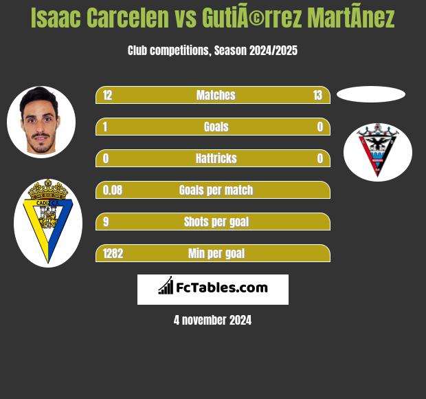 Isaac Carcelen vs GutiÃ©rrez MartÃ­nez h2h player stats