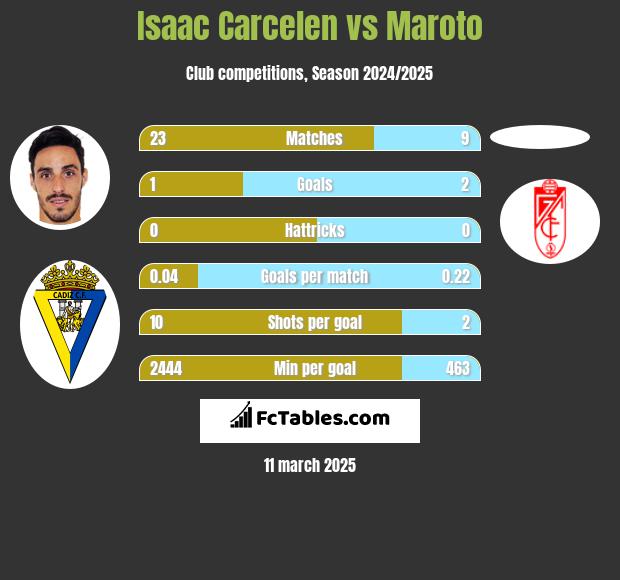 Isaac Carcelen vs Maroto h2h player stats