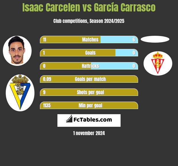 Isaac Carcelen vs García Carrasco h2h player stats