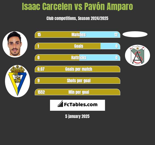 Isaac Carcelen vs Pavón Amparo h2h player stats