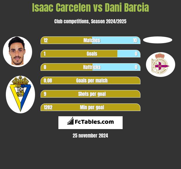 Isaac Carcelen vs Dani Barcia h2h player stats