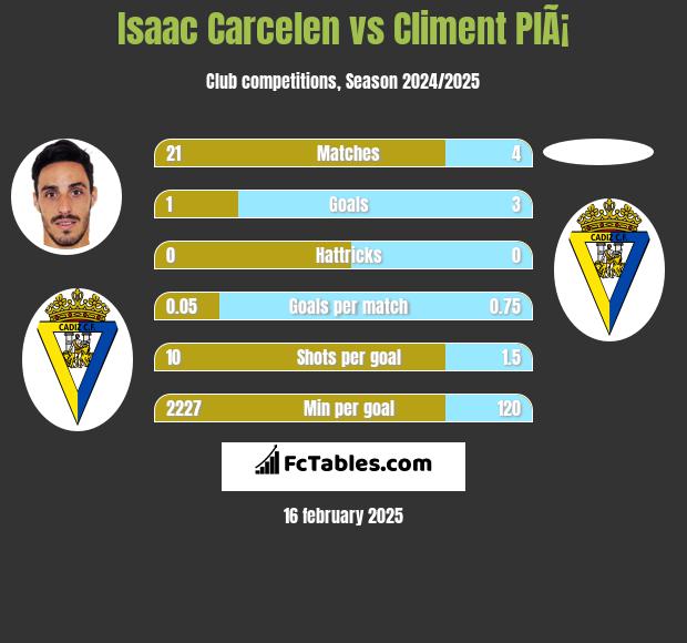 Isaac Carcelen vs Climent PlÃ¡ h2h player stats