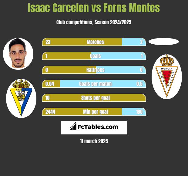 Isaac Carcelen vs Forns Montes h2h player stats