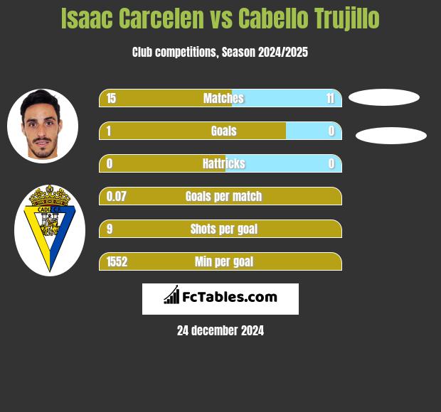 Isaac Carcelen vs Cabello Trujillo h2h player stats