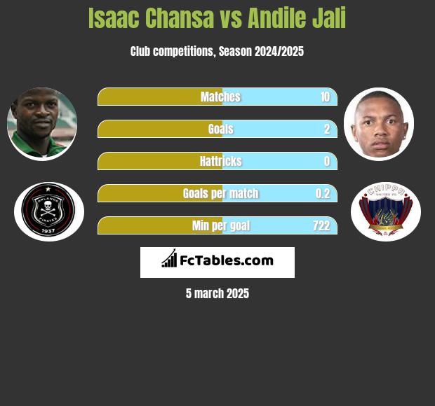 Isaac Chansa vs Andile Jali h2h player stats