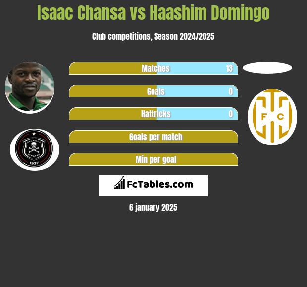 Isaac Chansa vs Haashim Domingo h2h player stats