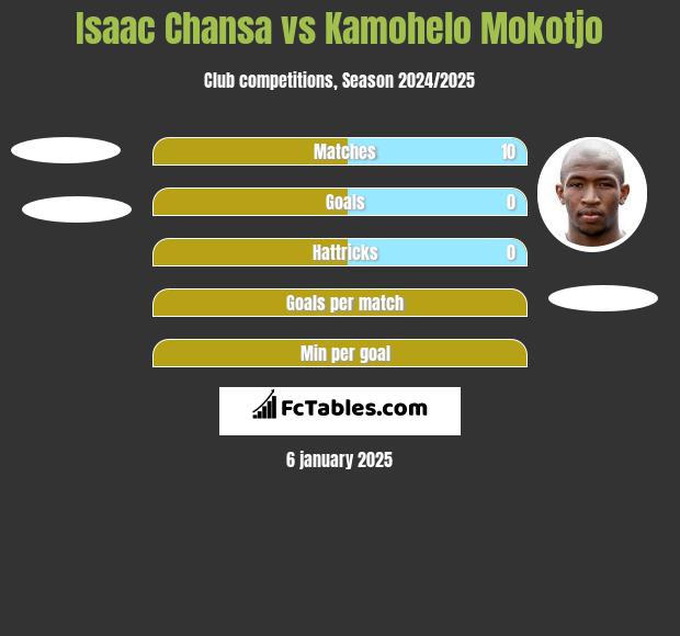 Isaac Chansa vs Kamohelo Mokotjo h2h player stats