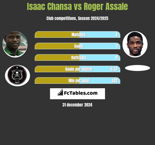 Isaac Chansa vs Roger Assale h2h player stats